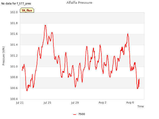 Explore the graph:Alfalfa Pressure in a new window