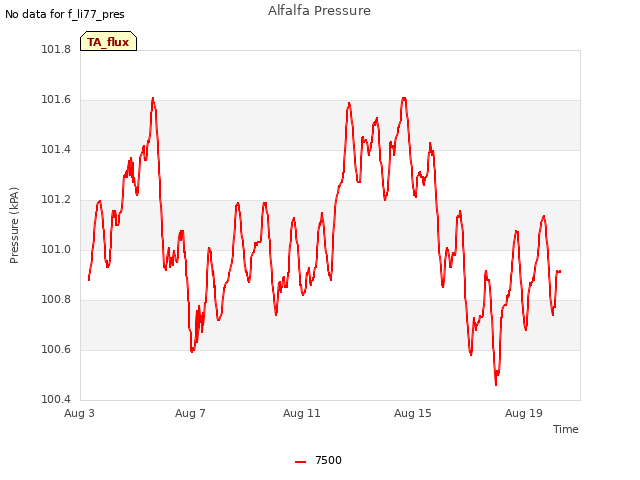 Explore the graph:Alfalfa Pressure in a new window