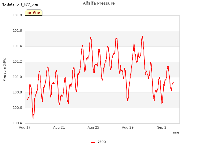 Explore the graph:Alfalfa Pressure in a new window