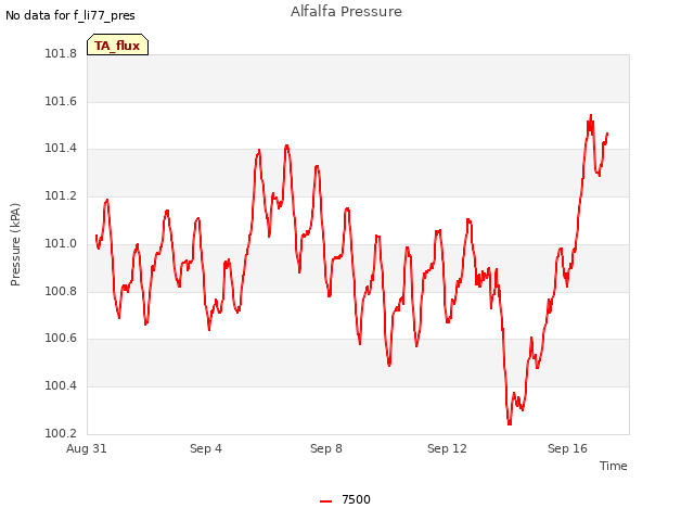 Explore the graph:Alfalfa Pressure in a new window