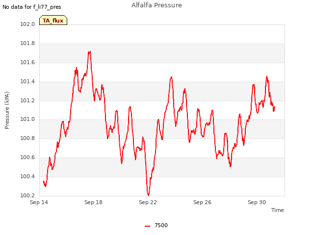 Explore the graph:Alfalfa Pressure in a new window