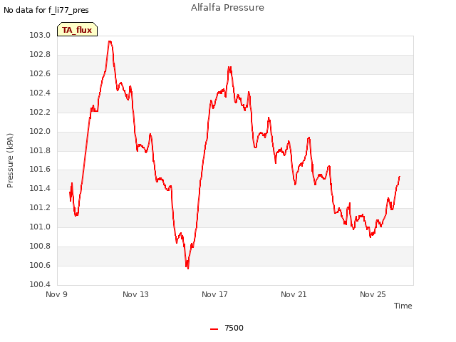 Explore the graph:Alfalfa Pressure in a new window