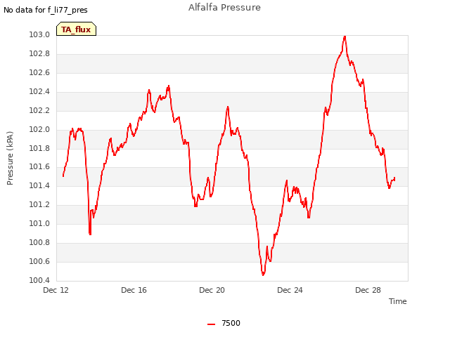 Explore the graph:Alfalfa Pressure in a new window