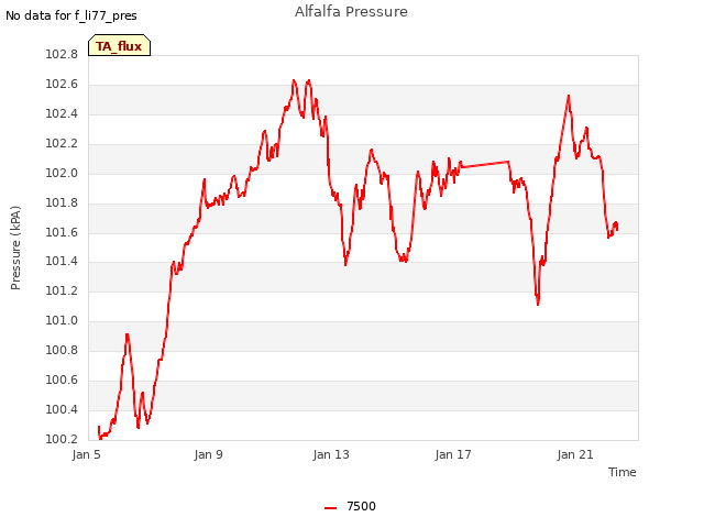 Explore the graph:Alfalfa Pressure in a new window
