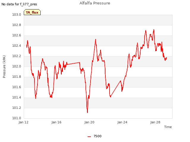 Explore the graph:Alfalfa Pressure in a new window