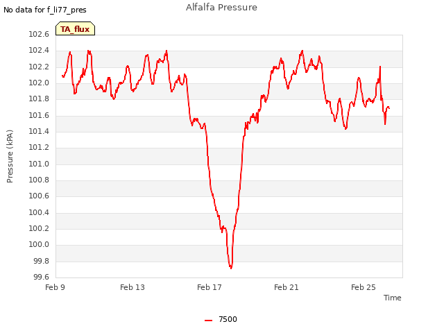 Explore the graph:Alfalfa Pressure in a new window