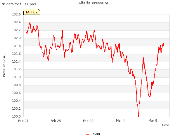 Explore the graph:Alfalfa Pressure in a new window