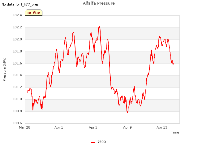 Explore the graph:Alfalfa Pressure in a new window