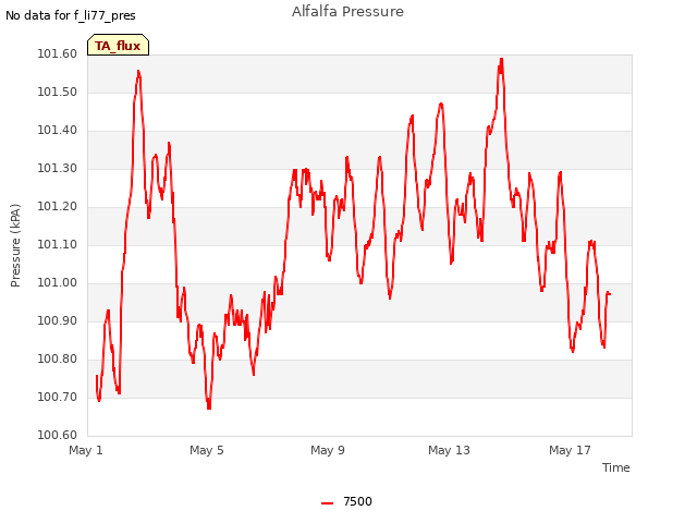 Explore the graph:Alfalfa Pressure in a new window