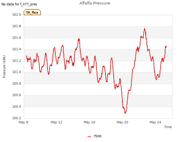 Explore the graph:Alfalfa Pressure in a new window