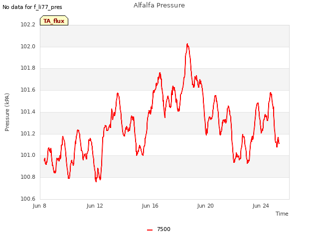 Explore the graph:Alfalfa Pressure in a new window