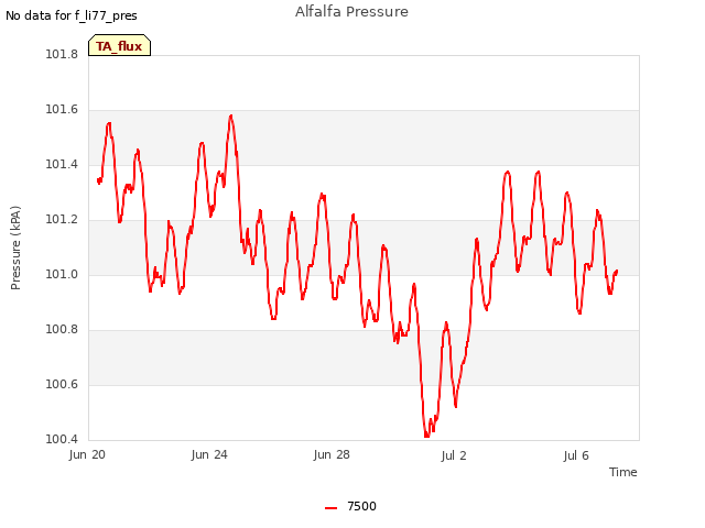 Explore the graph:Alfalfa Pressure in a new window