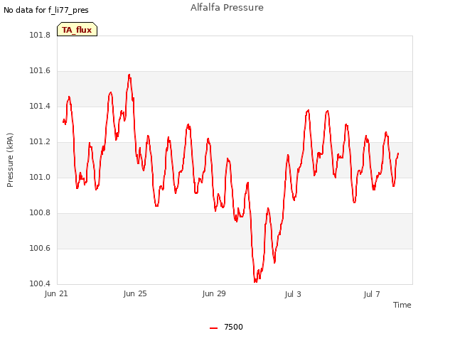 Explore the graph:Alfalfa Pressure in a new window