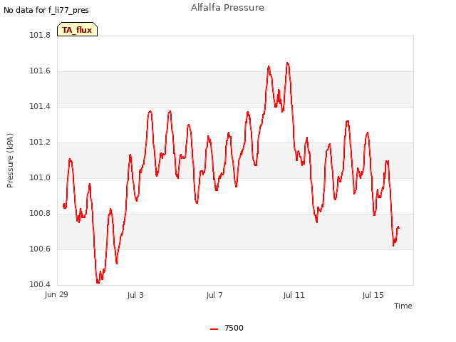 Explore the graph:Alfalfa Pressure in a new window