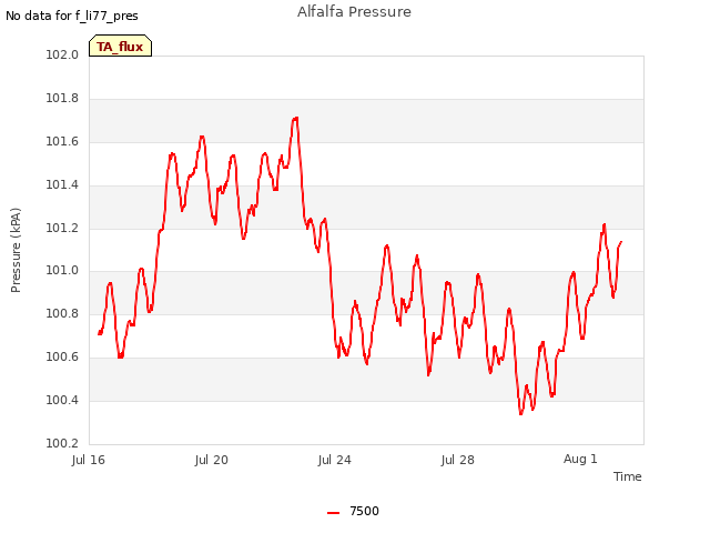 Explore the graph:Alfalfa Pressure in a new window
