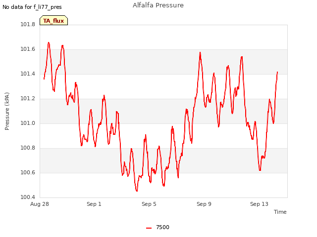 Explore the graph:Alfalfa Pressure in a new window