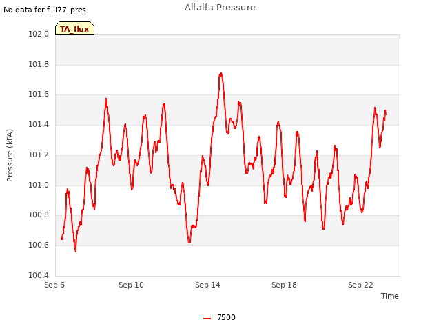 Explore the graph:Alfalfa Pressure in a new window