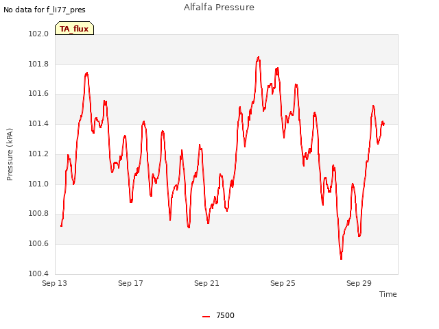 Explore the graph:Alfalfa Pressure in a new window