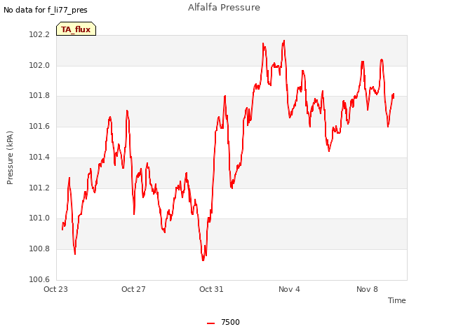 Explore the graph:Alfalfa Pressure in a new window
