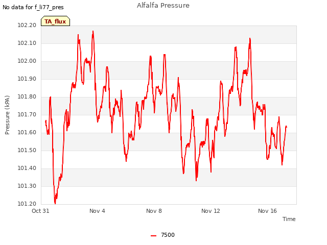 Explore the graph:Alfalfa Pressure in a new window