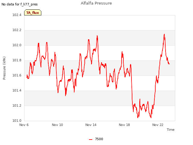 Explore the graph:Alfalfa Pressure in a new window