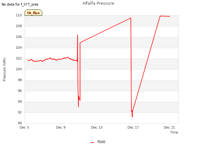Explore the graph:Alfalfa Pressure in a new window