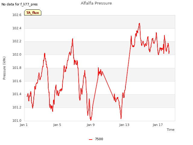 Explore the graph:Alfalfa Pressure in a new window