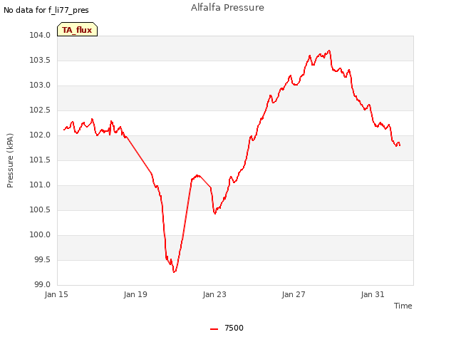 Explore the graph:Alfalfa Pressure in a new window