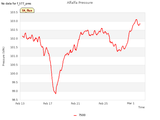 Explore the graph:Alfalfa Pressure in a new window