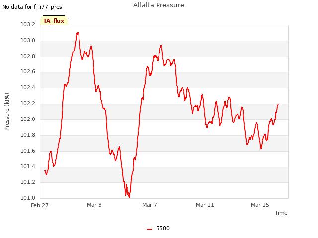 Explore the graph:Alfalfa Pressure in a new window