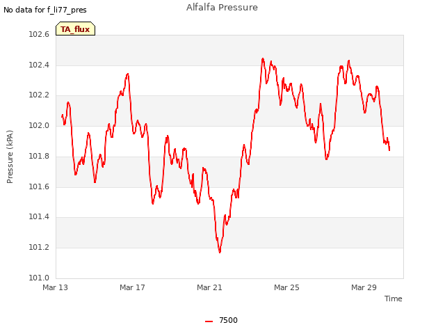 Explore the graph:Alfalfa Pressure in a new window