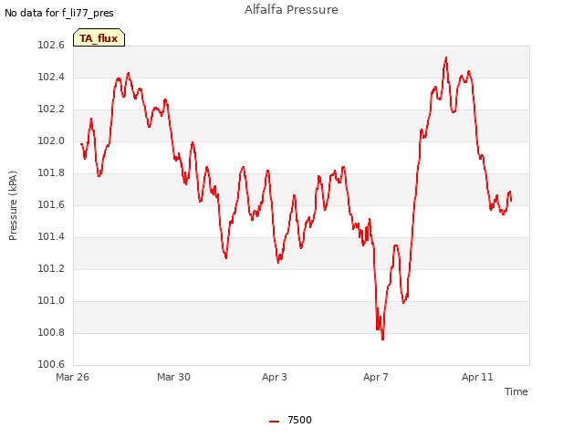 Explore the graph:Alfalfa Pressure in a new window