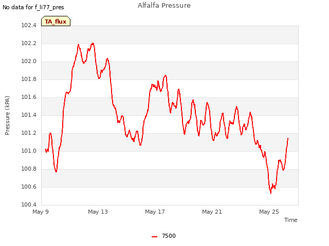 Explore the graph:Alfalfa Pressure in a new window