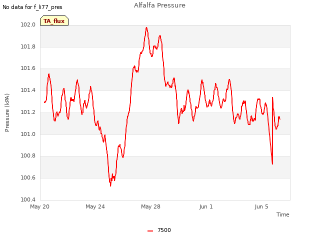 Explore the graph:Alfalfa Pressure in a new window