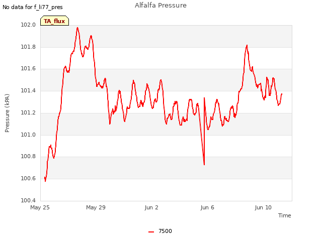 Explore the graph:Alfalfa Pressure in a new window