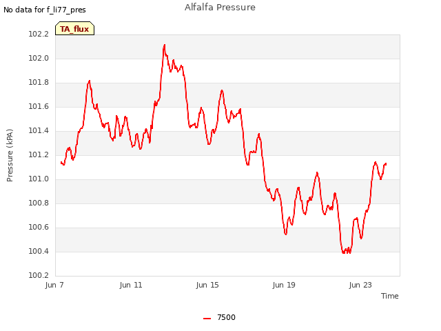 Explore the graph:Alfalfa Pressure in a new window