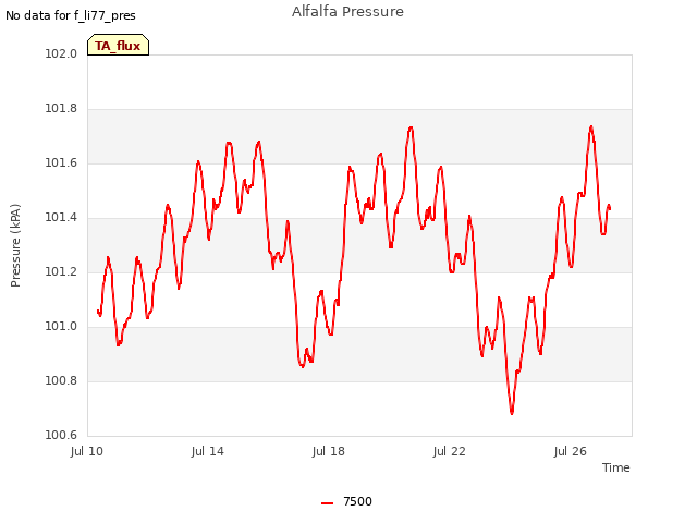 Explore the graph:Alfalfa Pressure in a new window