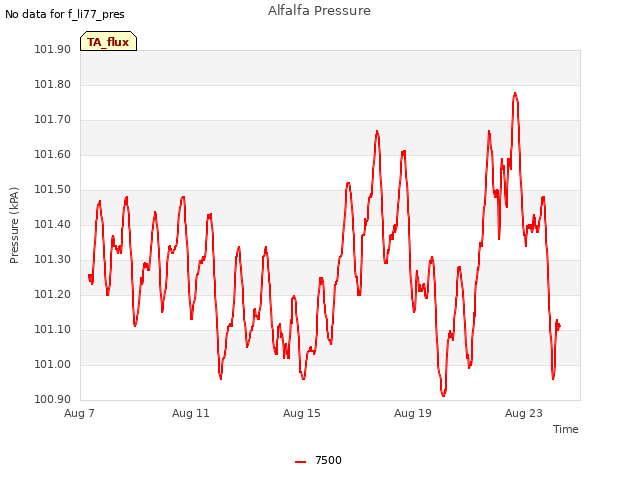 Explore the graph:Alfalfa Pressure in a new window