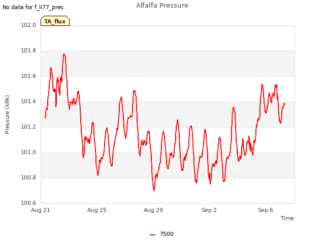 Explore the graph:Alfalfa Pressure in a new window
