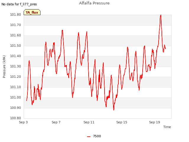 Explore the graph:Alfalfa Pressure in a new window