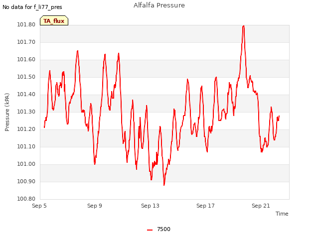 Explore the graph:Alfalfa Pressure in a new window