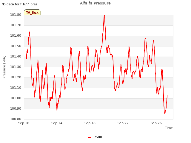 Explore the graph:Alfalfa Pressure in a new window