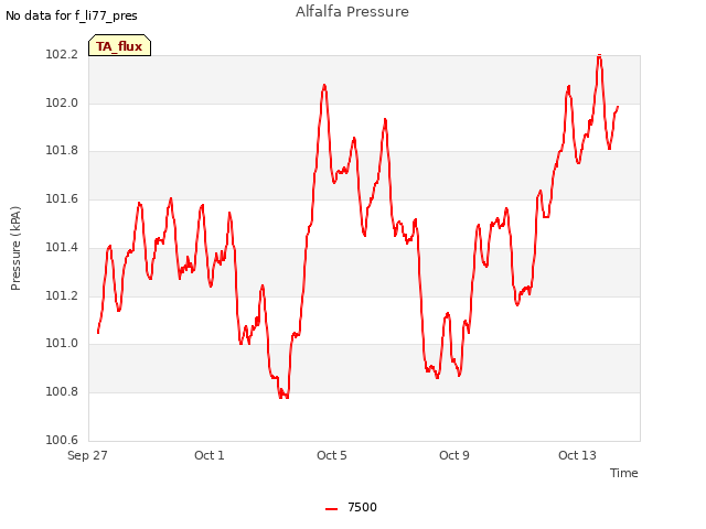 Explore the graph:Alfalfa Pressure in a new window