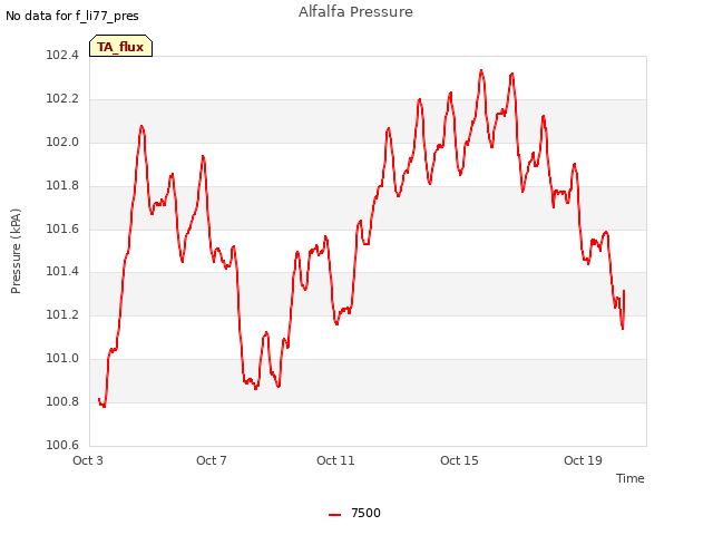 Explore the graph:Alfalfa Pressure in a new window