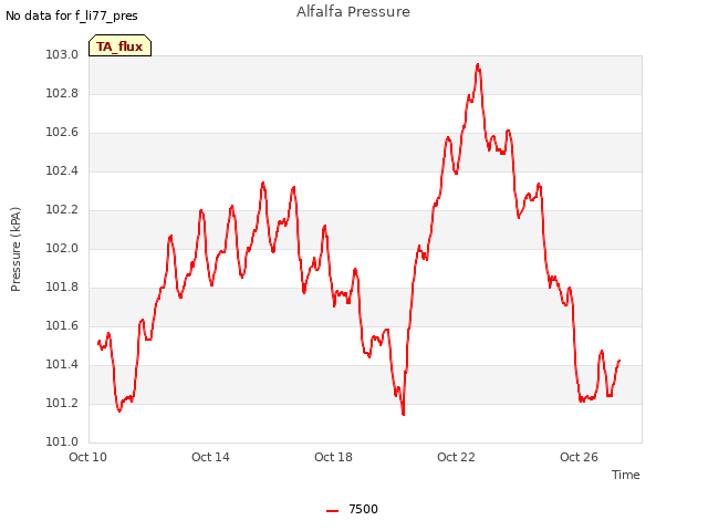 Explore the graph:Alfalfa Pressure in a new window