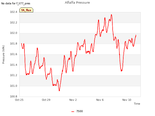 Explore the graph:Alfalfa Pressure in a new window