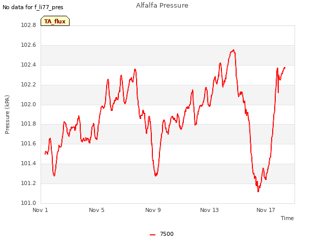 Explore the graph:Alfalfa Pressure in a new window