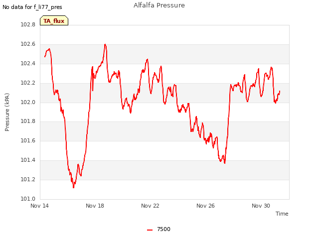 Explore the graph:Alfalfa Pressure in a new window