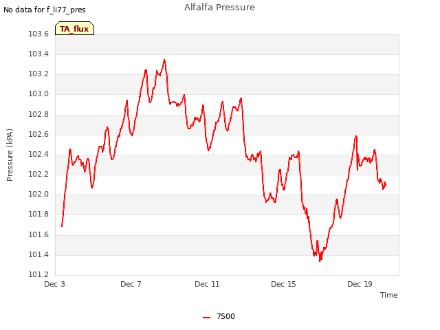 Explore the graph:Alfalfa Pressure in a new window