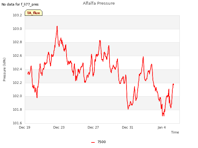 Explore the graph:Alfalfa Pressure in a new window